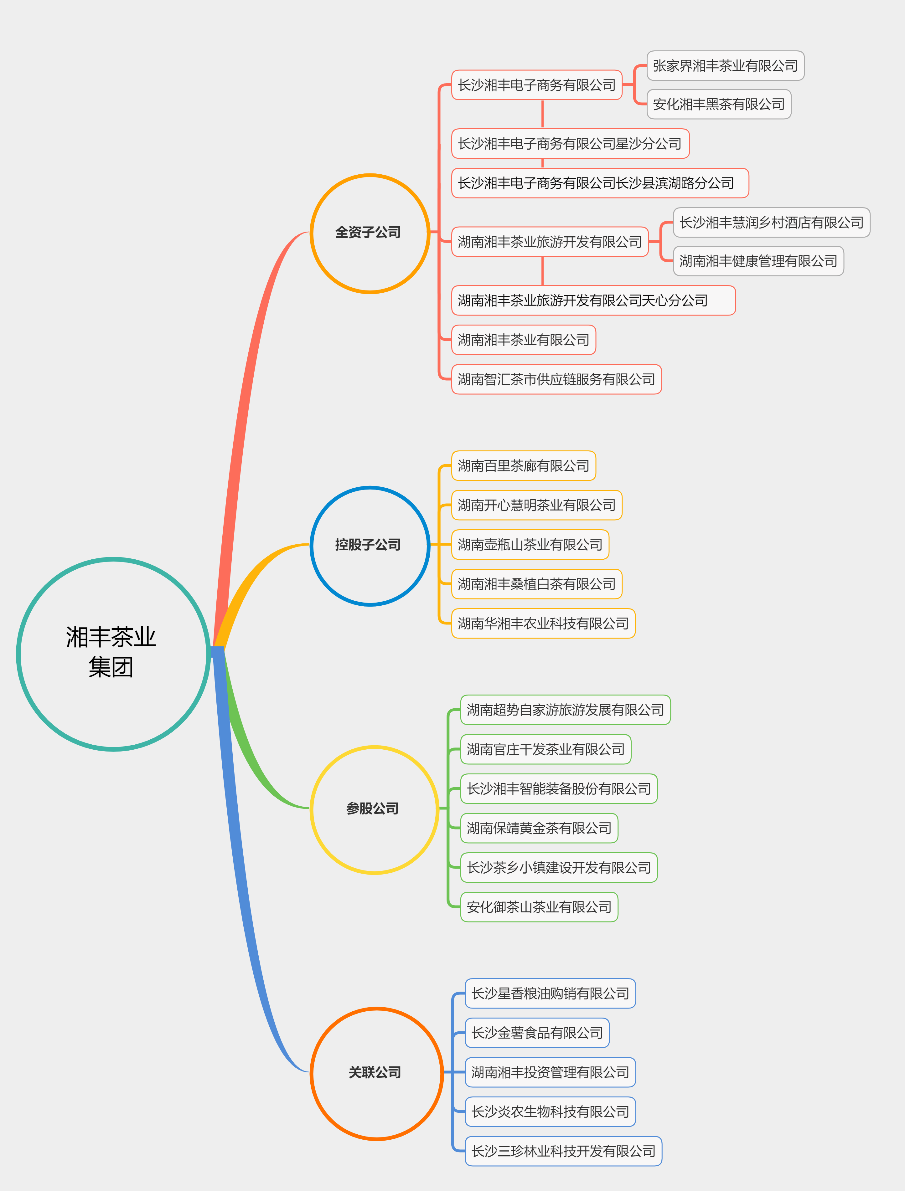 湘豐桑植白茶公司→授權服務商→授權專柜